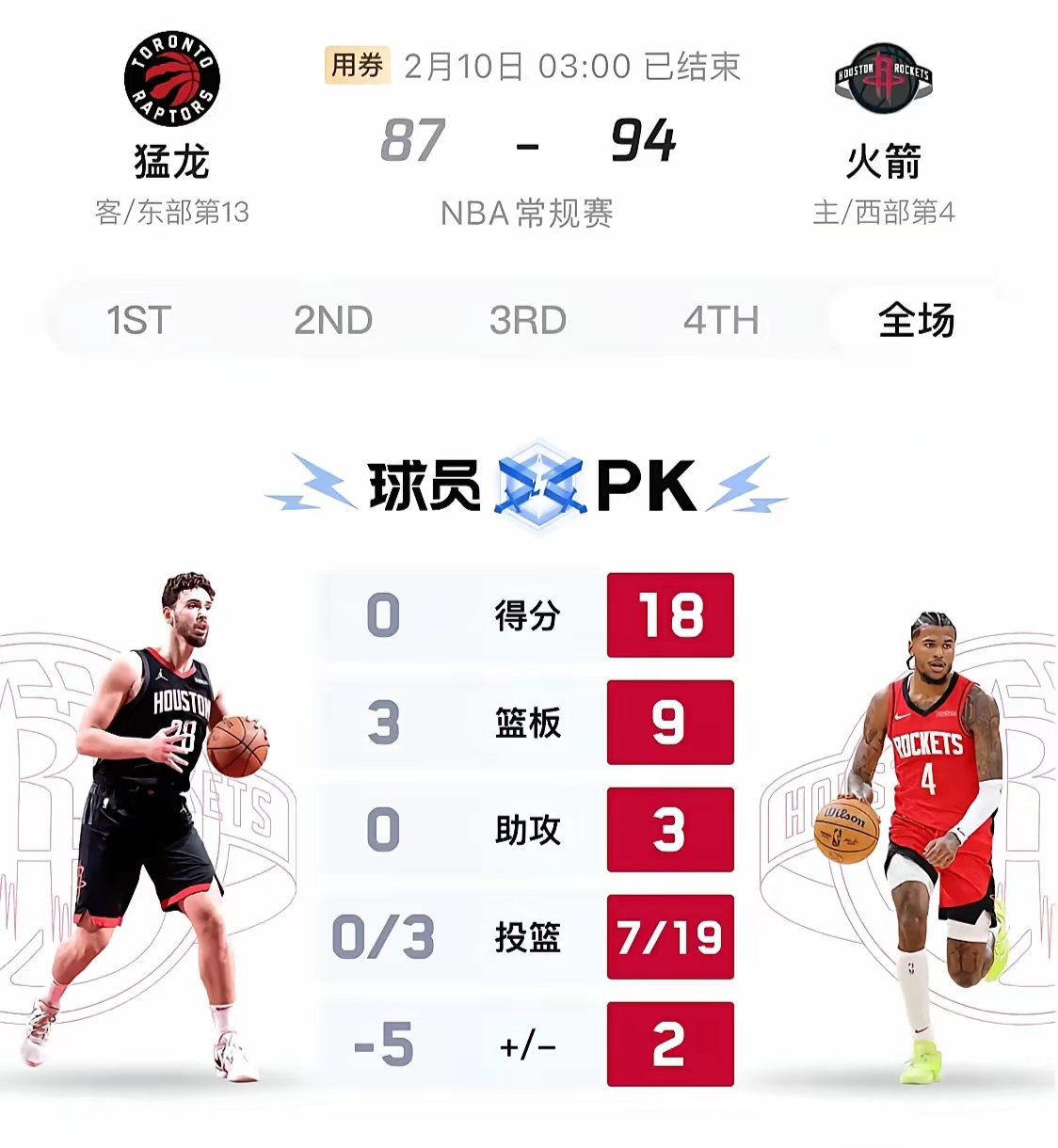 关于猛龙留住主场优势，排名西部前三的信息