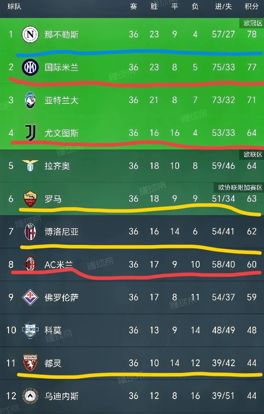 尤文图斯主场大胜，继续领跑意甲积分榜